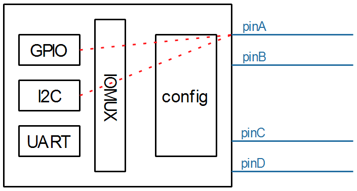 06_pinctrl_hardware_block